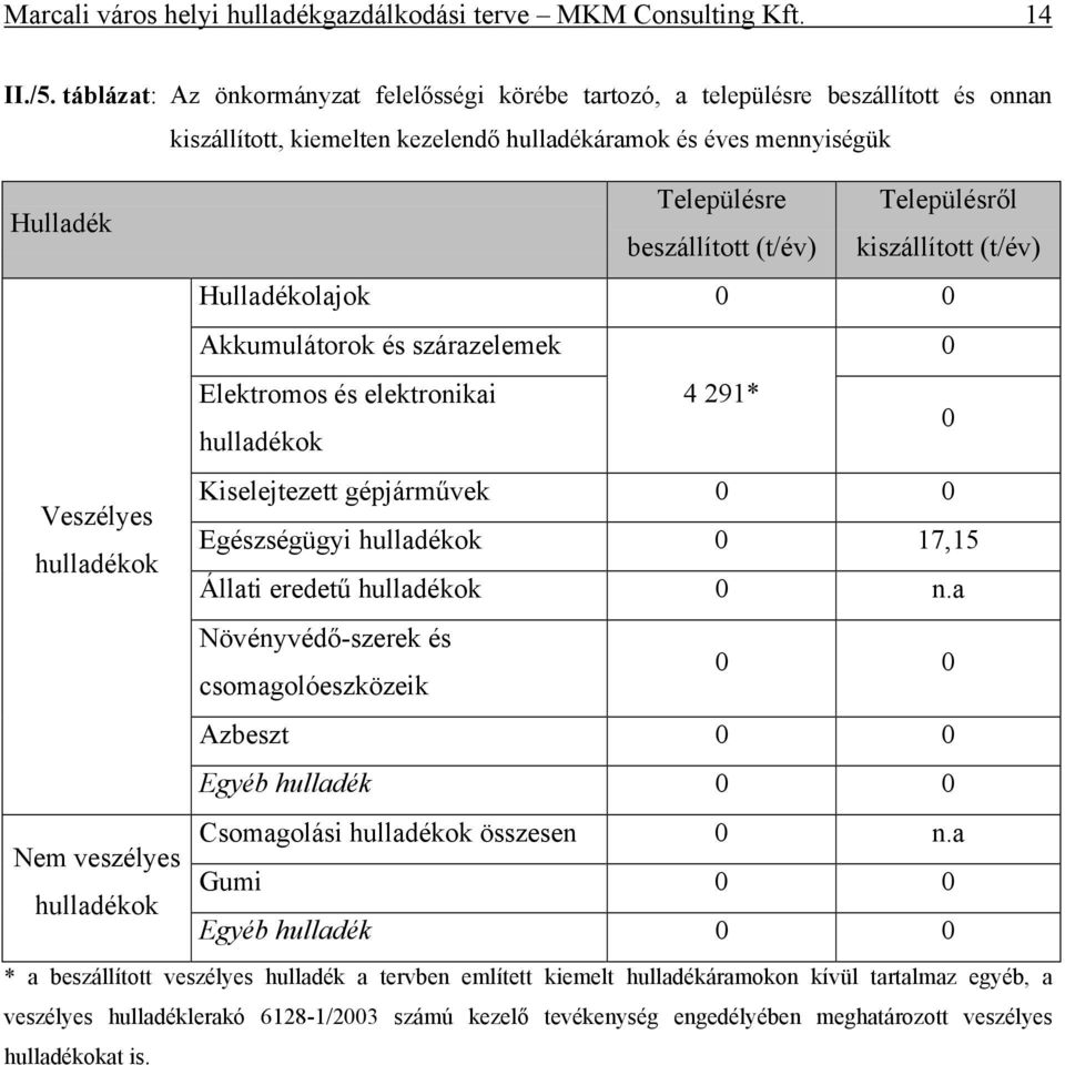 veszélyes hulladékok Településre beszállított (t/év) Településről kiszállított (t/év) Hulladékolajok 0 0 Akkumulátorok és szárazelemek 0 Elektromos és elektronikai 4 291* hulladékok 0 Kiselejtezett