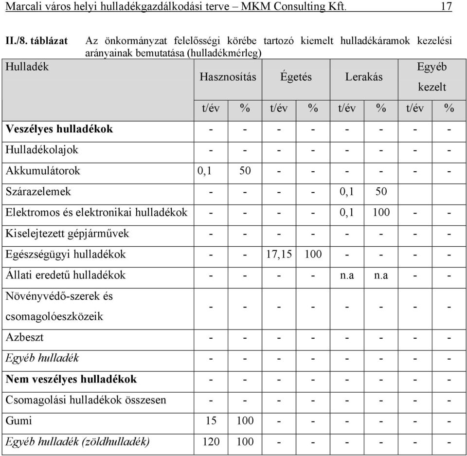 Veszélyes hulladékok - - - - - - - - Hulladékolajok - - - - - - - - Akkumulátorok 0,1 50 - - - - - - Szárazelemek - - - - 0,1 50 Elektromos és elektronikai hulladékok - - - - 0,1 100 - -