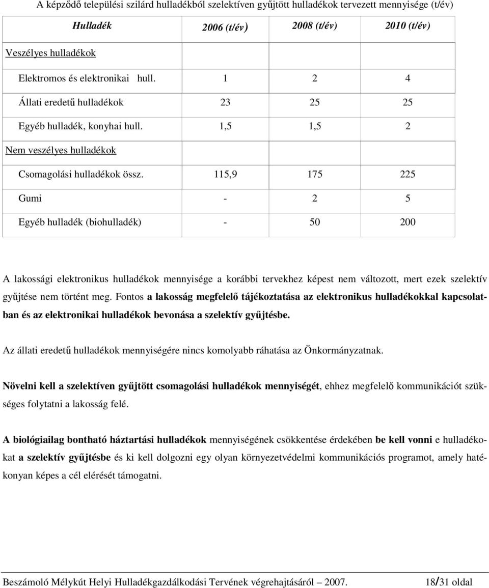 115,9 175 225 Gumi - 2 5 Egyéb hulladék (biohulladék) - 50 200 A lakossági elektronikus hulladékok mennyisége a korábbi tervekhez képest nem változott, mert ezek szelektív gyűjtése nem történt meg.