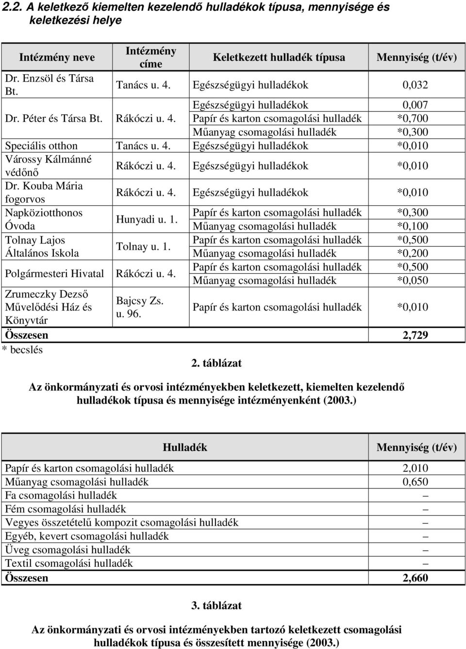 Papír és karton csomagolási hulladék *0,700 Műanyag csomagolási hulladék *0,300 Speciális otthon Tanács u. 4. Egészségügyi hulladékok *0,010 Várossy Kálmánné védőnő Dr.
