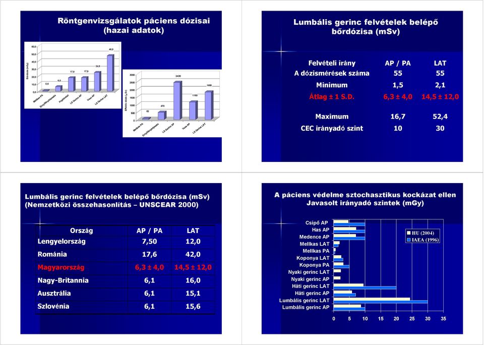 ellen Javasolt irányadó szintek (mgy) Ország AP / PA LAT Lengyelország 7,50 12,0 Románia 17,6 42,0 Magyarország 6,3 ± 4,0 14,5 ± 12,0 Nagy-Britannia 6,1 16,0 Ausztrália 6,1 15,1 Szlovénia 6,1 15,6