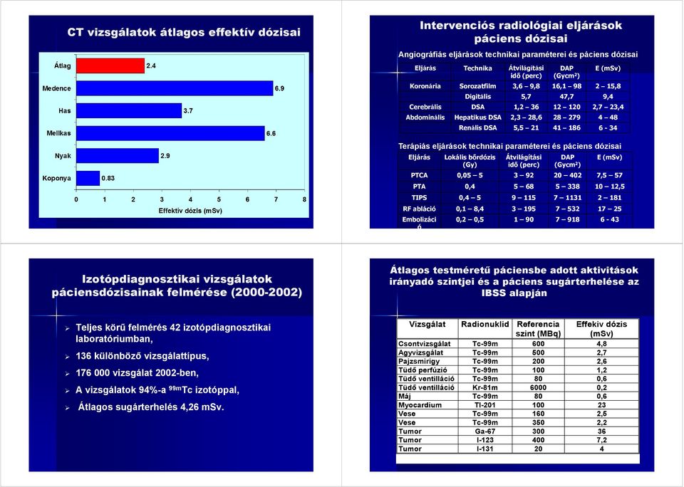 6-34 Terápiás eljárások technikai paraméterei és páciens dózisai Eljárás Lokális bőrdózis (Gy) Átvilágítási idő (perc) DAP (Gycm 2 ) E (msv) PTCA 0,05 5 3 92 20 402 7,5 57 PTA 0,4 5 68 5 338 10 12,5