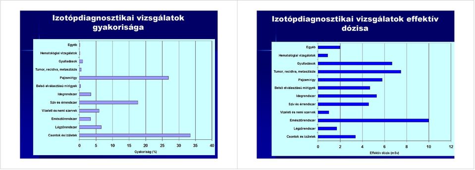 gyakorisága   effektív