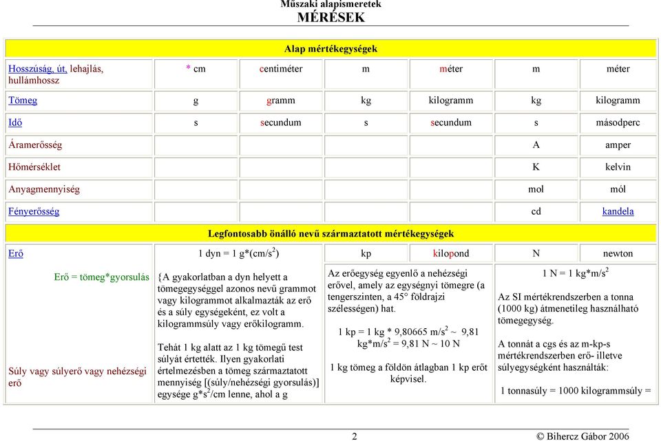 vagy nehézségi erő {A gyakorlatban a dyn helyett a tömegegységgel azonos nevű grammot vagy kilogrammot alkalmazták az erő és a súly egységeként, ez volt a kilogrammsúly vagy erőkilogramm.