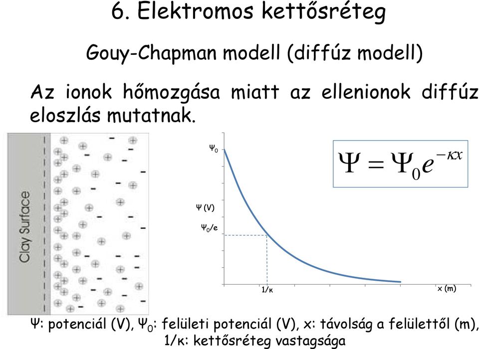 Ψ 0 0 e x Ψ (V) Ψ 0 /e 1/κ x (m) Ψ: potenciál (V), Ψ 0 : felületi