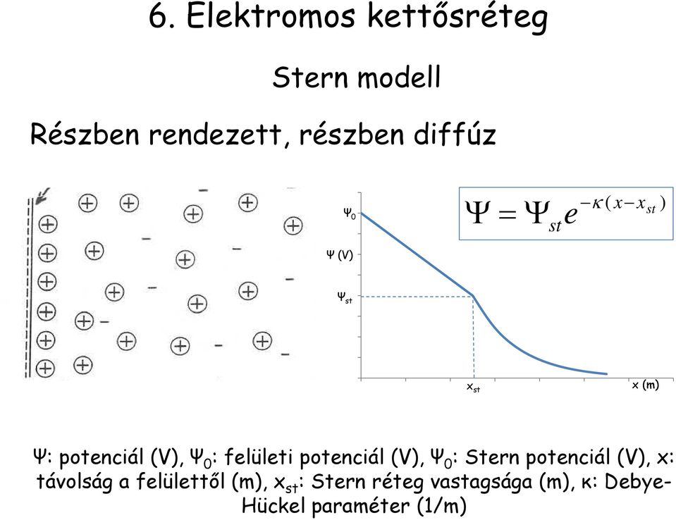 felületi potenciál (V), Ψ 0 : Stern potenciál (V), x: távolság a