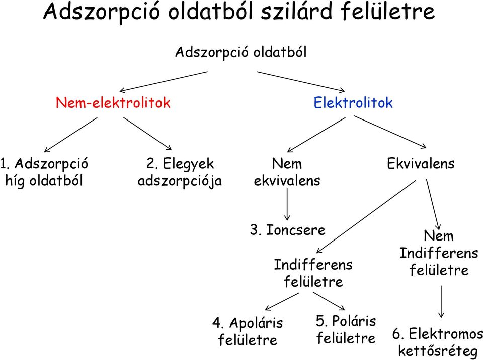 Elegyek adszorpciója Nem ekvivalens Ekvivalens 3.