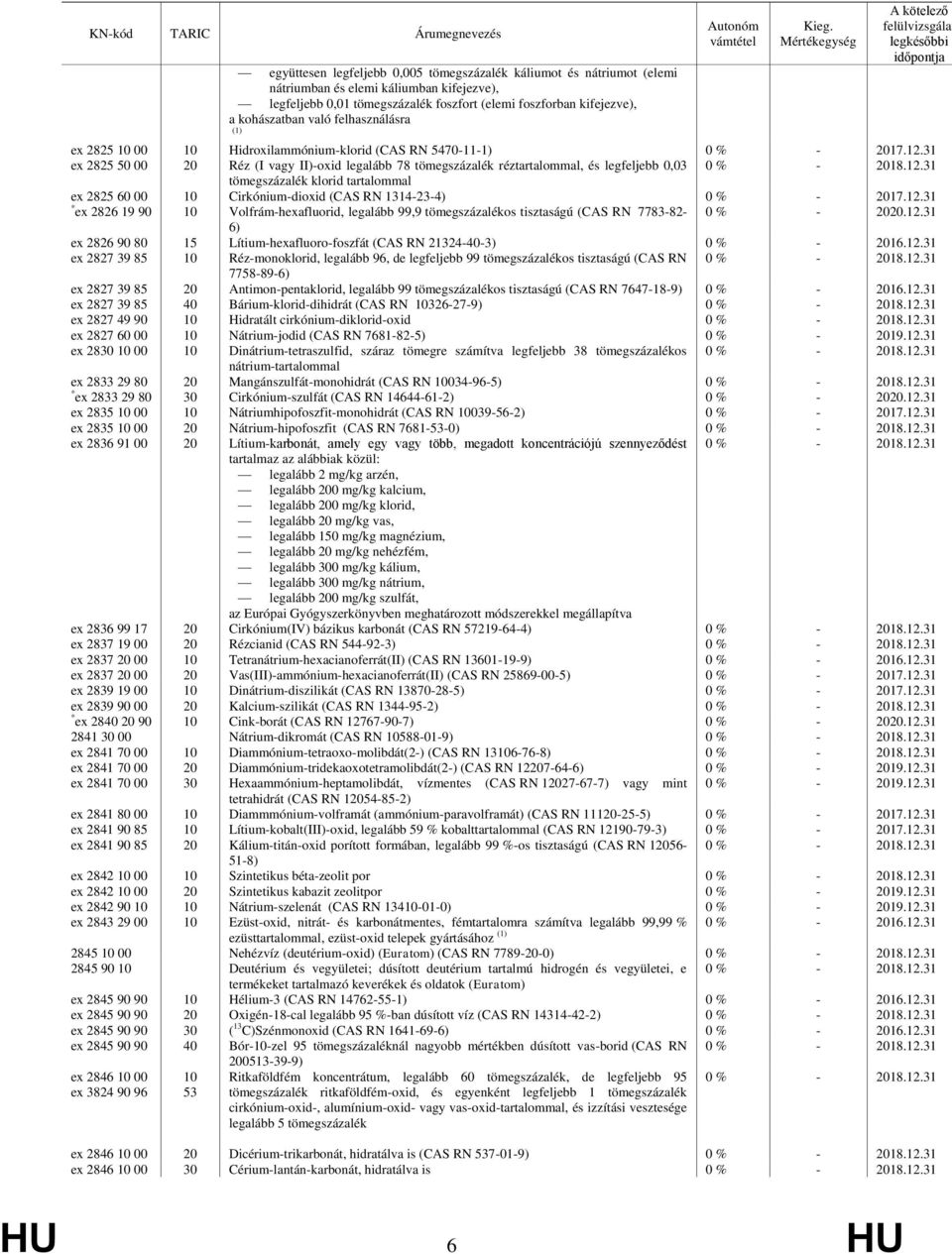 tartalommal ex 2825 60 00 Cirkónium-dioxid (CAS RN 1314-23-4) * ex 2826 19 90 Volfrám-hexafluorid, legalább 99,9 tömegszázalékos tisztaságú (CAS RN 7783-82- 6) ex 2826 90 80 15
