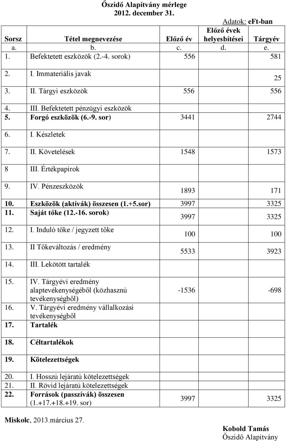 Pénzeszközök 25 1893 171 10. Eszközök (aktívák) összesen (1.+5.sor) 3997 3325 11. Saját tőke (12.-16. sorok) 3997 3325 12. I. Induló tőke / jegyzett tőke 13. II Tőkeváltozás / eredmény 14. III.