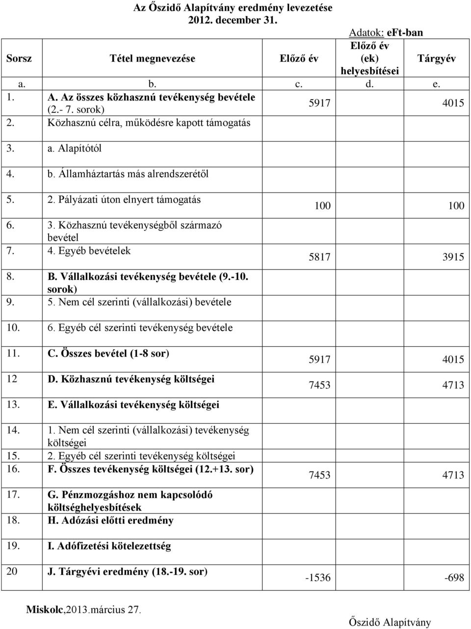 4. Egyéb bevételek 8. B. Vállalkozási tevékenység bevétele (9.-10. sorok) 9. 5. Nem cél szerinti (vállalkozási) bevétele 100 100 5817 3915 10. 6. Egyéb cél szerinti tevékenység bevétele 11. C.