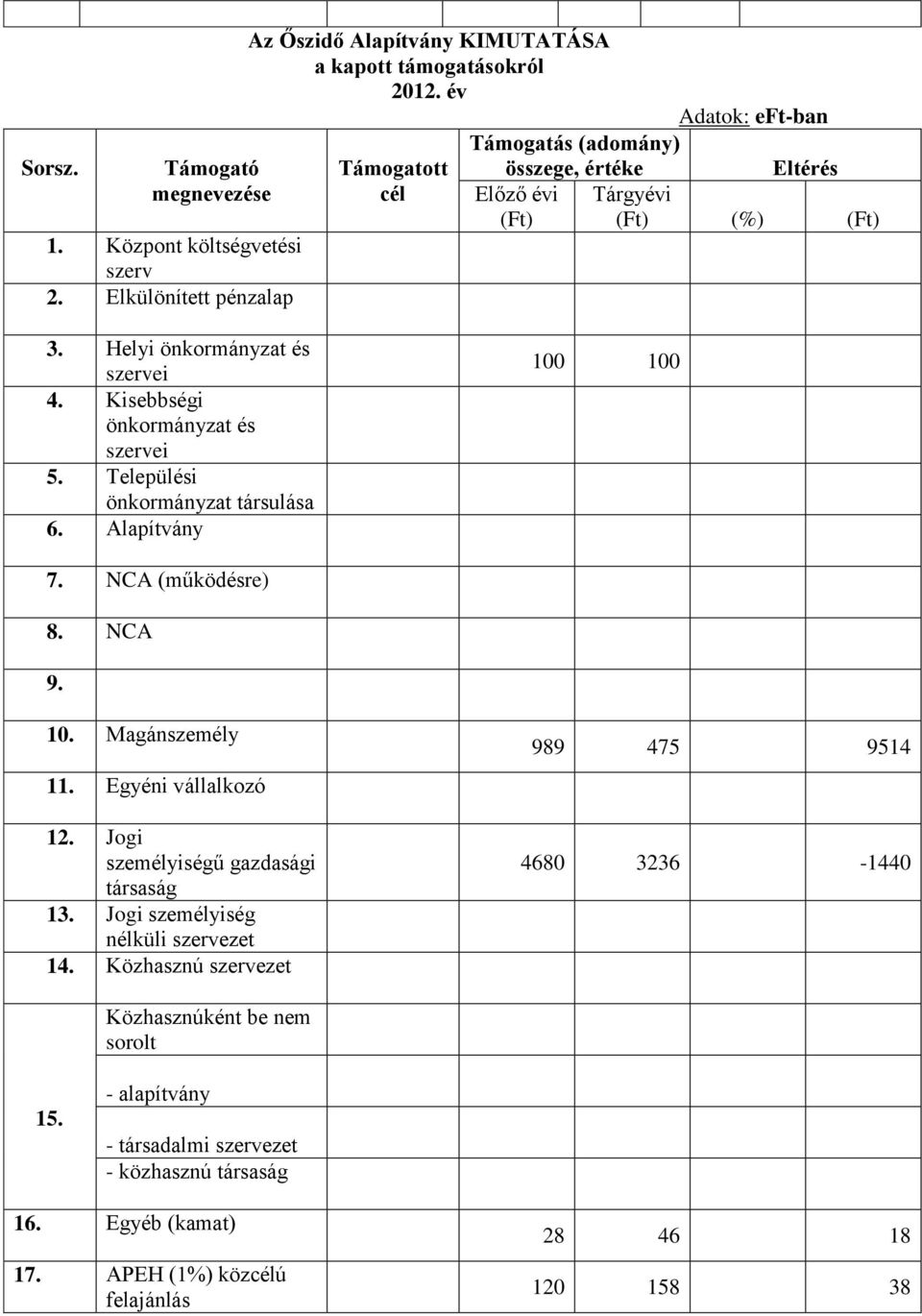 Települési önkormányzat társulása 6. Alapítvány 100 100 7. NCA (működésre) 8. NCA 9. 10. Magánszemély 11. Egyéni vállalkozó 12. Jogi személyiségű gazdasági társaság 13.