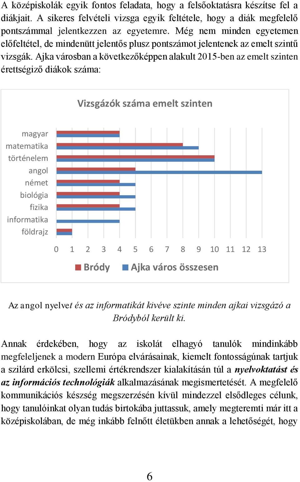 Ajka városban a következőképpen alakult 2015-ben az emelt szinten érettségiző diákok száma: Vizsgázók száma emelt szinten magyar matematika történelem angol német biológia fizika informatika földrajz