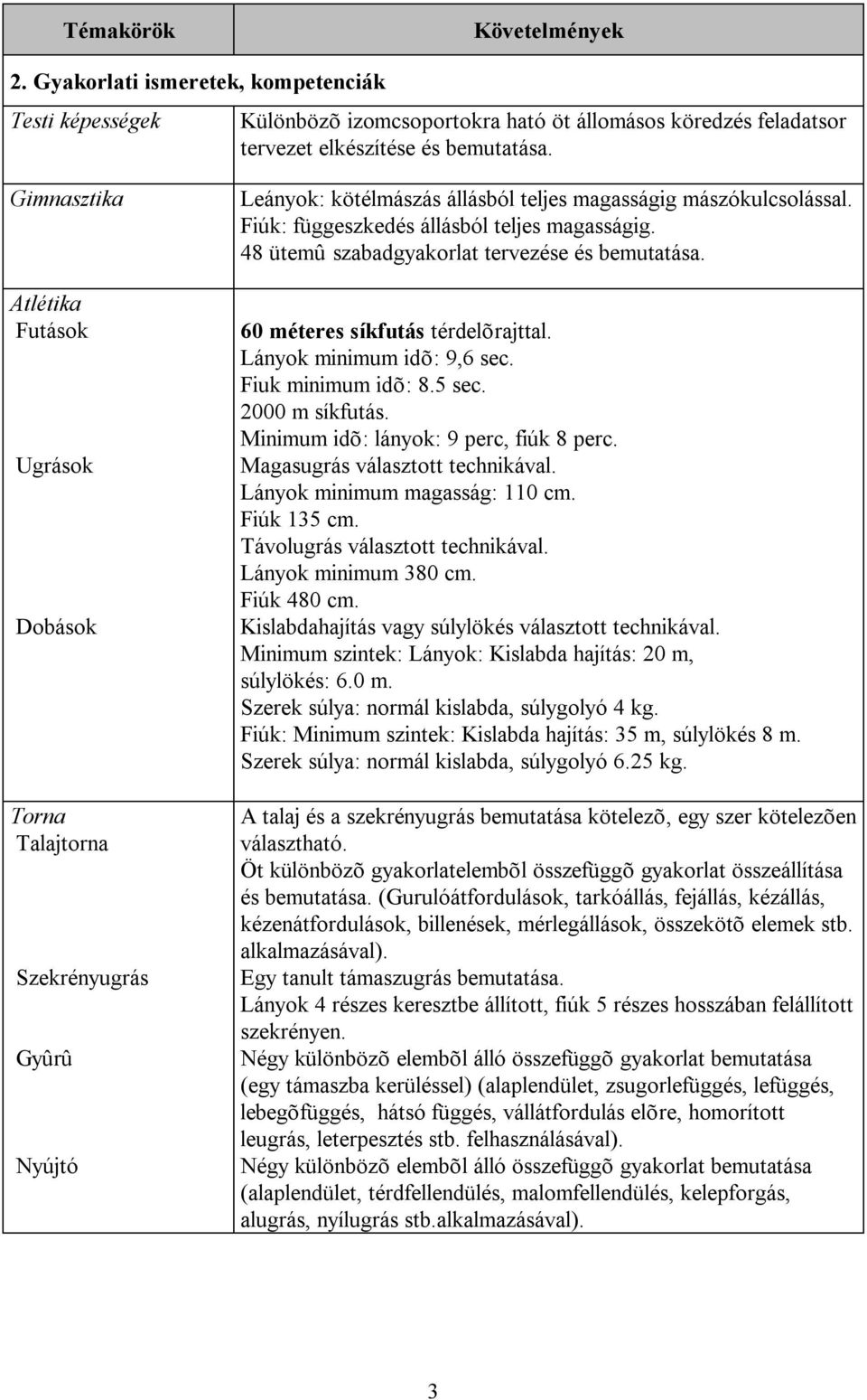 48 ütemû szabadgyakorlat tervezése és bemutatása. 60 méteres síkfutás térdelõrajttal. Lányok minimum idõ: 9,6 sec. Fiuk minimum idõ: 8.5 sec. 2000 m síkfutás. Minimum idõ: lányok: 9 perc, fiúk 8 perc.