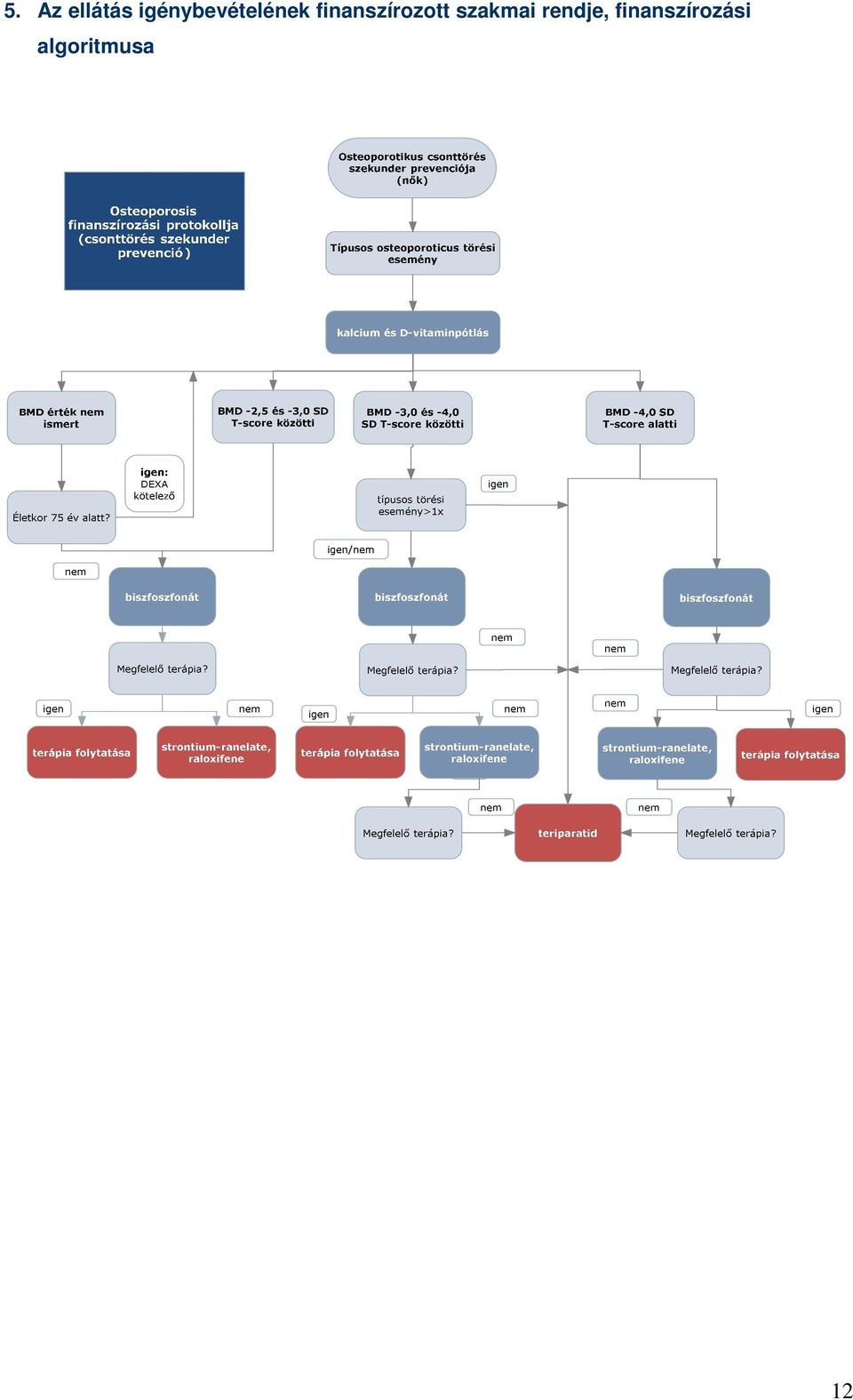 finanszírozott szakmai