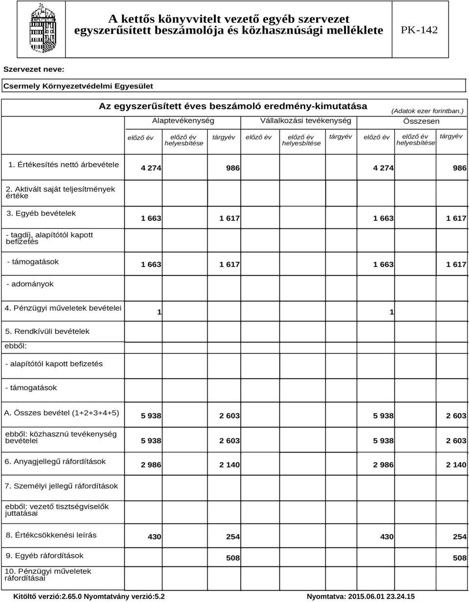 Aktivált saját teljesítmények értéke 3. Egyéb bevételek 1 663 1 617 1 663 1 617 - tagdíj, alapítótól kapott befizetés - támogatások 1 663 1 617 1 663 1 617 - adományok 4.