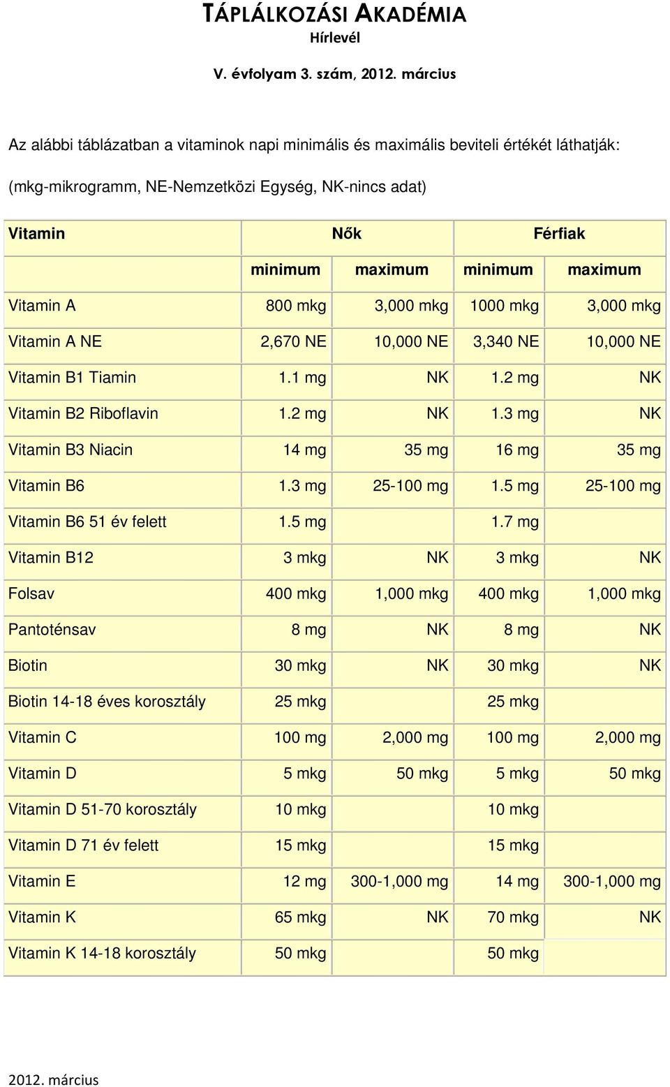 maximum Vitamin A 800 mkg 3,000 mkg 1000 mkg 3,000 mkg Vitamin A NE 2,670 NE 10,000 NE 3,340 NE 10,000 NE Vitamin B1 Tiamin 1.1 mg NK 1.2 mg NK Vitamin B2 Riboflavin 1.2 mg NK 1.