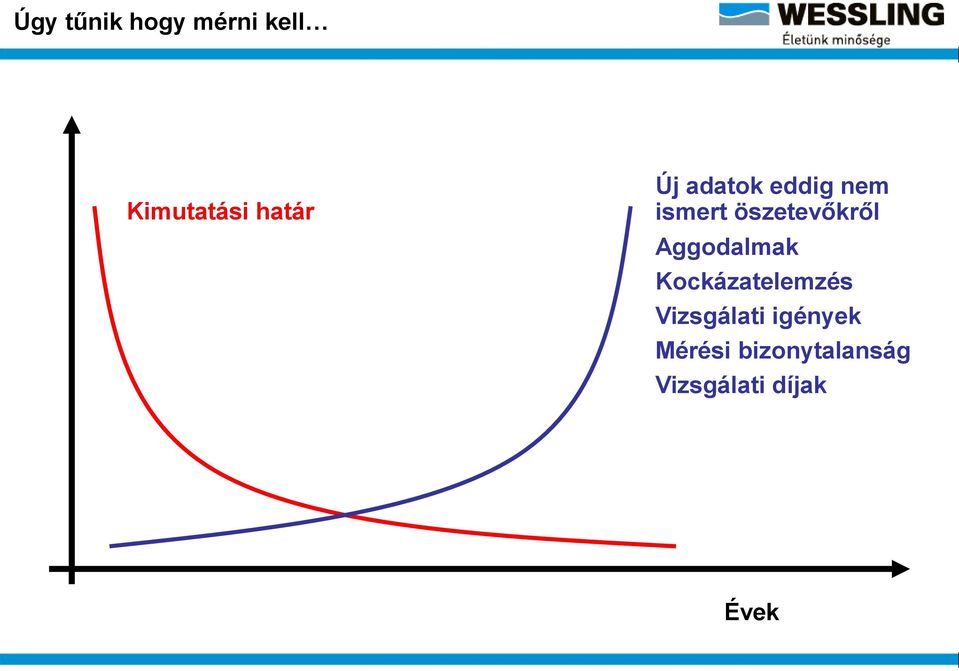 Aggodalmak Kockázatelemzés Vizsgálati