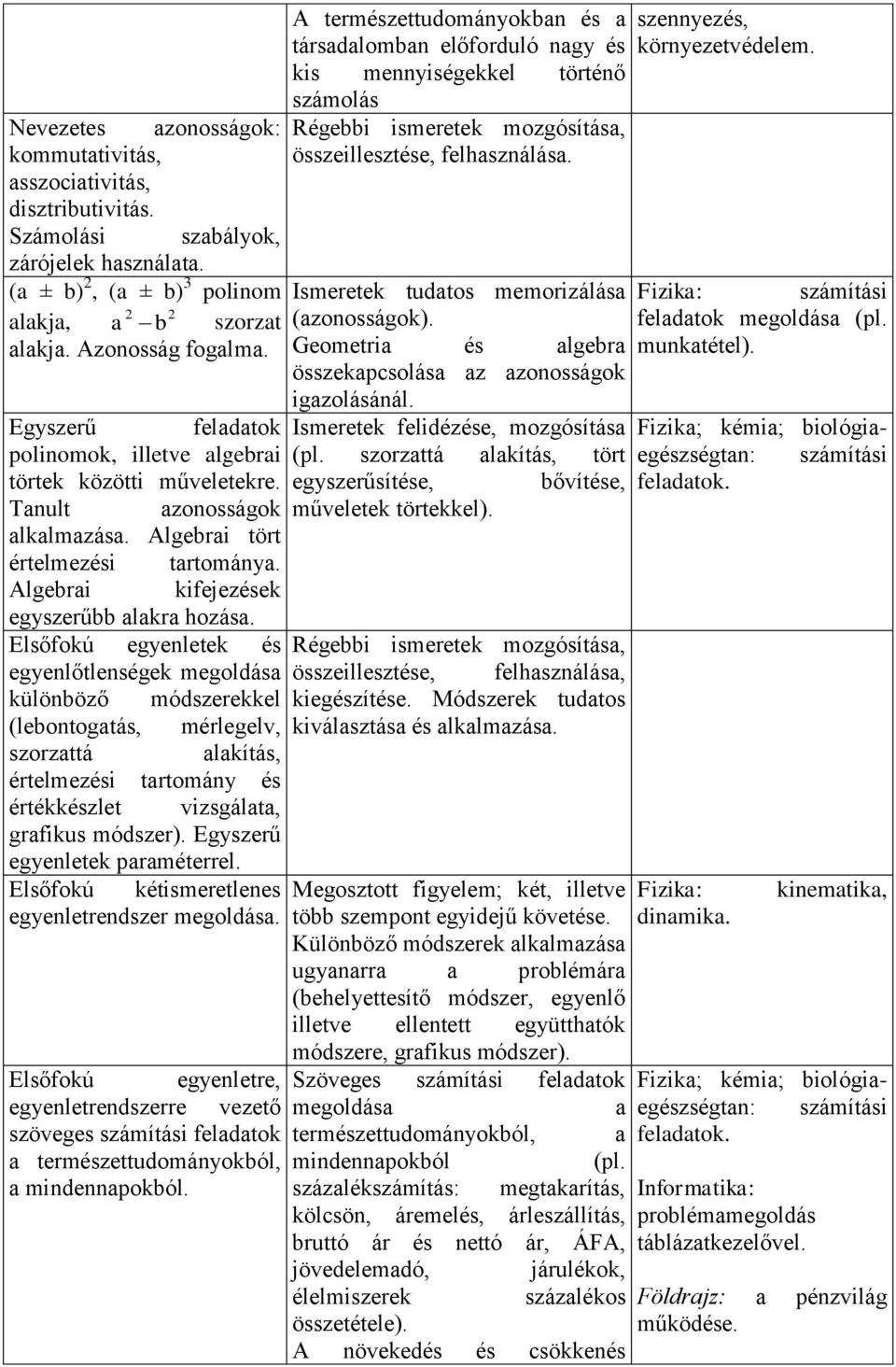 Ismeretek tudatos memorizálása (azonosságok). Geometria és algebra összekapcsolása az azonosságok igazolásánál. szennyezés, környezetvédelem. Fizika: számítási feladatok megoldása (pl. munkatétel).