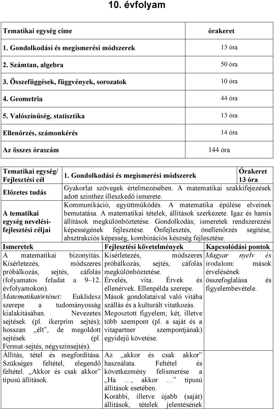 Gondolkodási és megismerési módszerek Fejlesztési cél 13 óra Előzetes tudás Gyakorlat szövegek értelmezésében. A matematikai szakkifejezések adott szinthez illeszkedő ismerete.