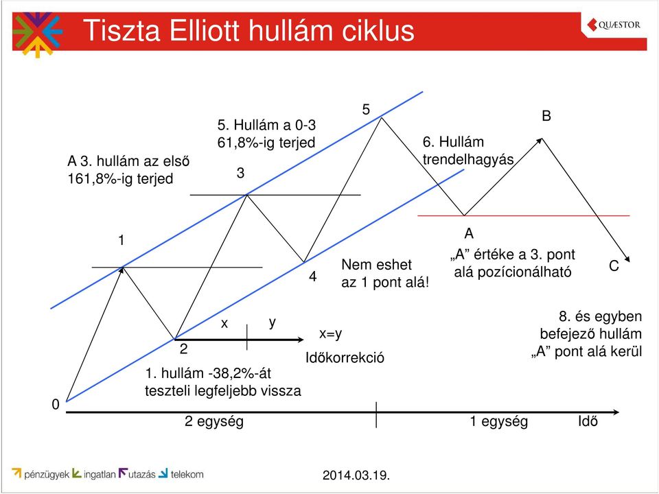 Hullám trendelhagyás B 1 4 Nem eshet az 1 pont alá! A A értéke a 3.