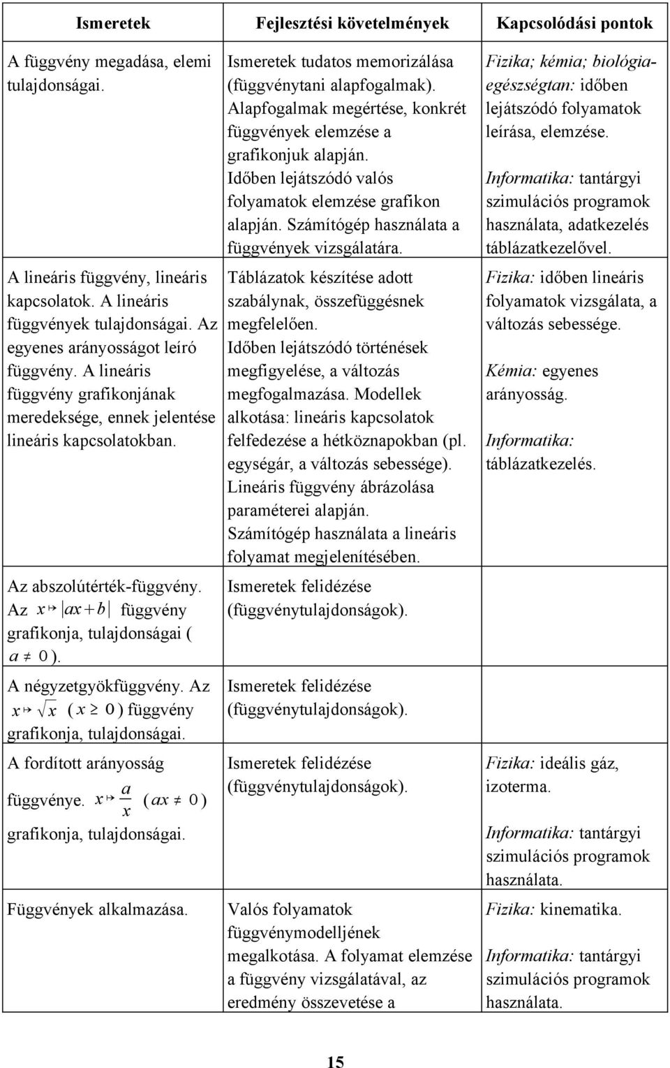 Az x ax b függvény grafikonja, tulajdonságai ( a 0 ). A négyzetgyökfüggvény. Az x x ( x 0 ) függvény grafikonja, tulajdonságai. A fordított arányosság függvénye.