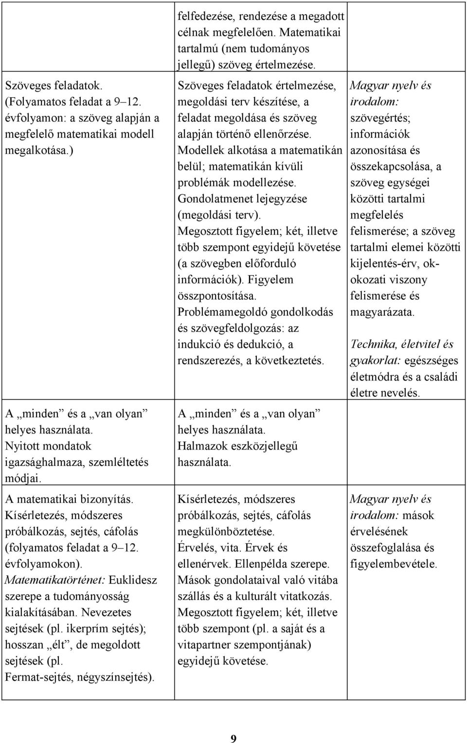 Matematikatörténet: Euklidesz szerepe a tudományosság kialakításában. Nevezetes sejtések (pl. ikerprím sejtés); hosszan élt, de megoldott sejtések (pl. Fermat-sejtés, négyszínsejtés).