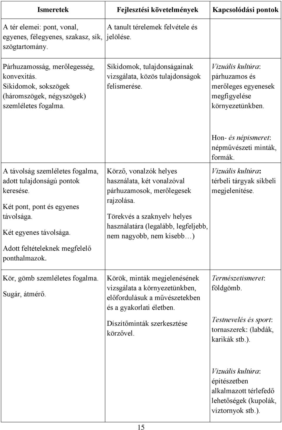 Vizuális kultúra: párhuzamos és merőleges egyenesek megfigyelése környezetünkben. Hon- és népismeret: népművészeti minták, formák. A távolság szemléletes fogalma, adott tulajdonságú pontok keresése.