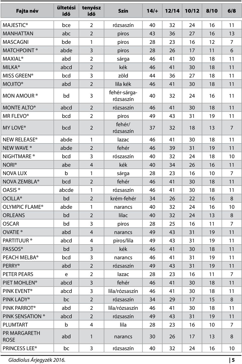 MONTE ALTO abcd 2 rózsaszín 46 41 30 18 11 MR FLEVO bcd 2 piros 49 43 31 19 11 MY LOVE bcd 2 fehér/ rózsaszín 37 32 18 13 7 NEW RELEASE abde 1 lazac 46 41 30 18 11 NEW WAVE abde 2 fehér 46 39 31 19