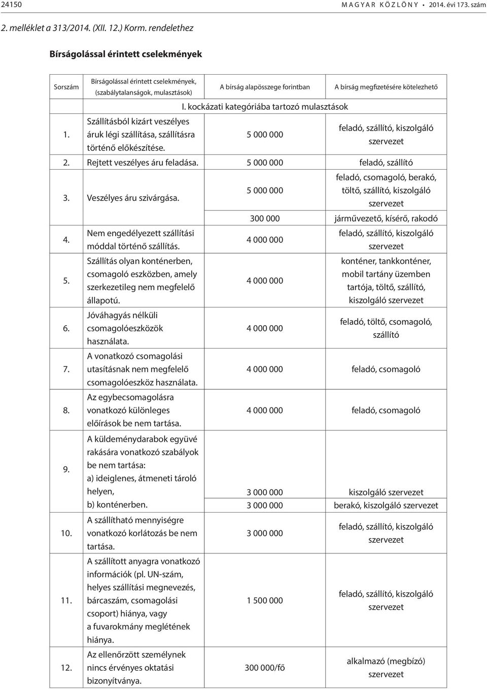 kockázati kategóriába tartozó mulasztások 5 000 000 A bírság megfizetésére kötelezhető feladó, szállító, kiszolgáló szervezet 2. Rejtett veszélyes áru feladása.