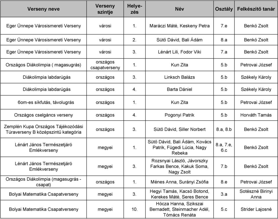 b Petrovai József Diákolimpia labdarúgás országos 3. Linksch Balázs 5.b Székely Károly Diákolimpia labdarúgás országos 4. Barta Dániel 5.b Székely Károly 6om-es síkfutás, távolugrás országos 1.