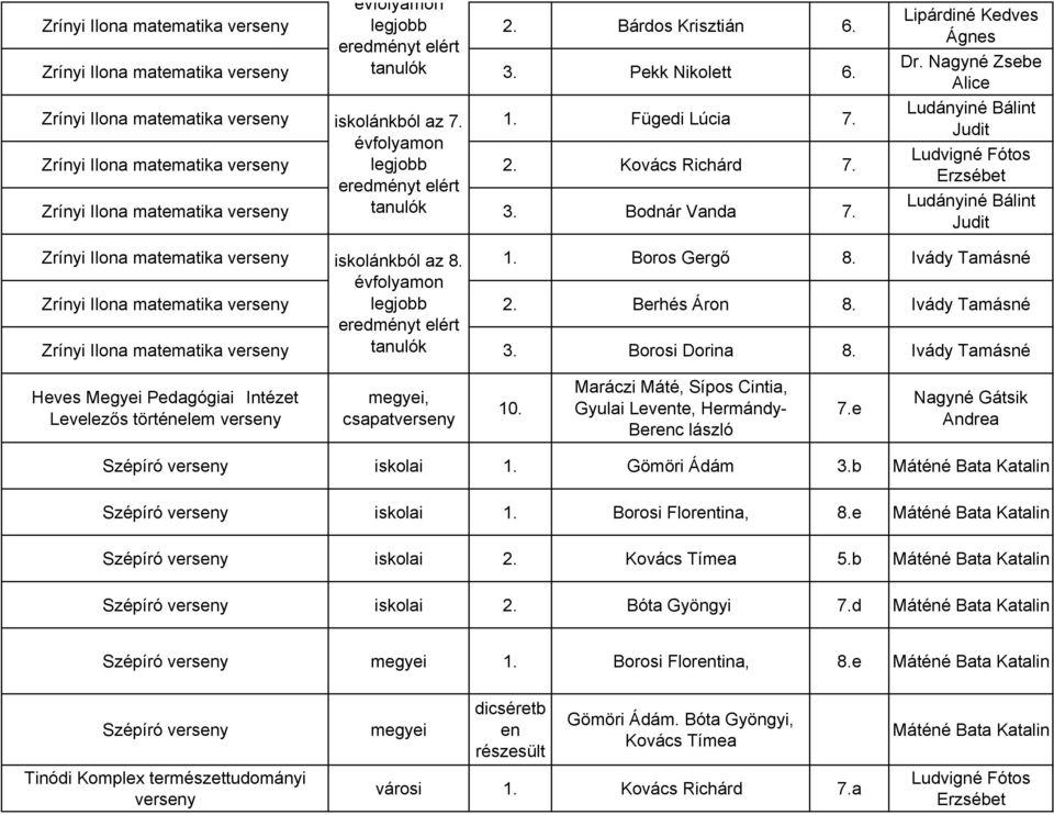 Nagyné Zsebe Alice Ludvigné Fótos Erzsébet Zrínyi Ilona matematika iskolánkból az 8. 1. Boros Gergő 8. Ivády Tamásné évfolyamon Zrínyi Ilona matematika legjobb 2. Berhés Áron 8.