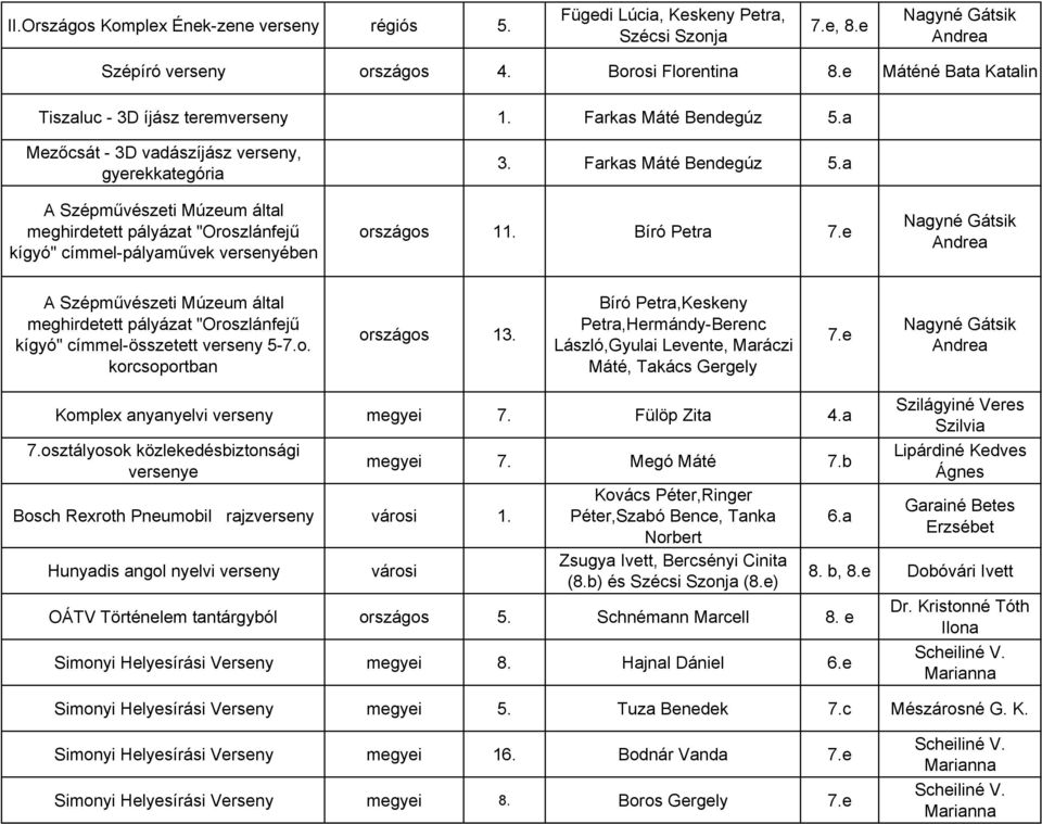 a országos 11. Bíró Petra 7.e A Szépművészeti Múzeum által meghirdetett pályázat "Oroszlánfejű kígyó" címmel-összetett 5-7.o. korcsoportban országos 13.