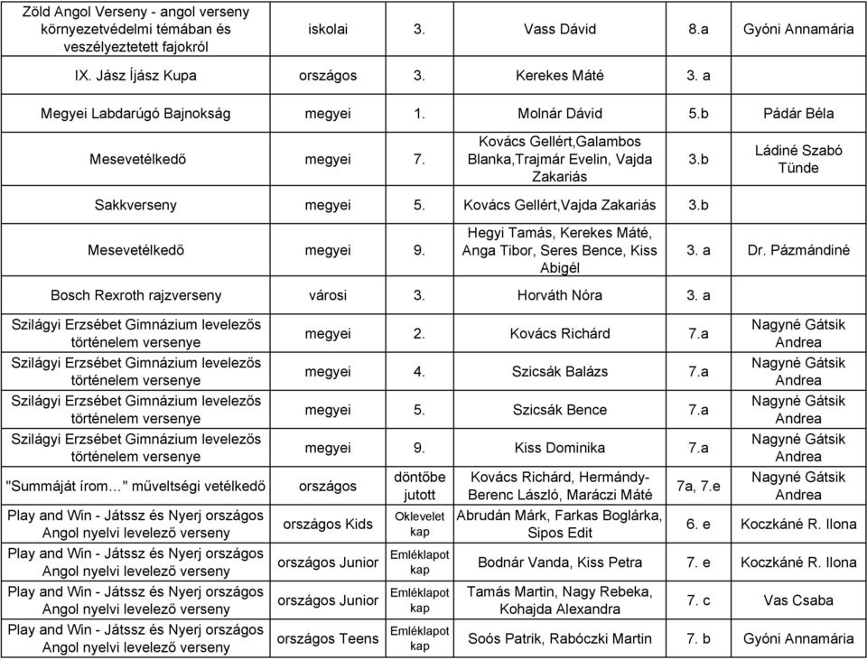 Kovács Gellért,Vajda Zakariás 3.b Mesevetélkedő 9. Hegyi Tamás, Kerekes Máté, Anga Tibor, Seres Bence, Kiss Abigél 3. a Dr. Pázmándiné Bosch Rexroth rajz városi 3. Horváth Nóra 3.