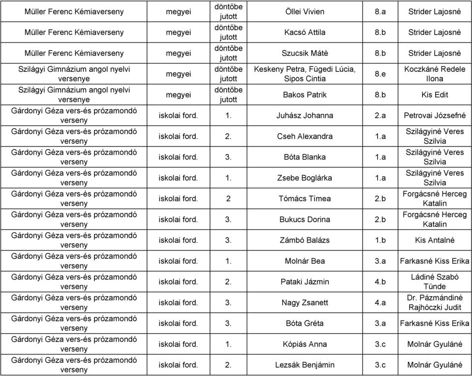 a Petrovai Józsefné iskolai ford. 2. Cseh Alexandra 1.a iskolai ford. 3. Bóta Blanka 1.a iskolai ford. 1. Zsebe Boglárka 1.a iskolai ford. 2 Tómács Tímea 2.b iskolai ford. 3. Bukucs Dorina 2.