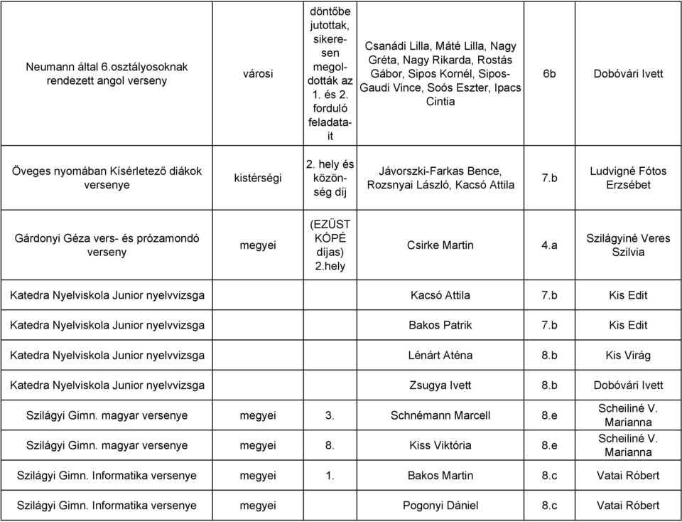 e kistérségi 2. hely és közönség díj Jávorszki-Farkas Bence, Rozsnyai László, Kacsó Attila 7.b Ludvigné Fótos Erzsébet Gárdonyi Géza vers- és prózamondó (EZÜST KÓPÉ díjas) 2.hely Csirke Martin 4.