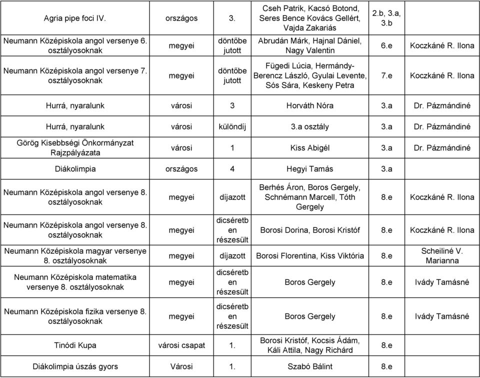 a Dr. Pázmándiné Hurrá, nyaralunk városi különdíj 3.a osztály 3.a Dr. Pázmándiné Görög Kisebbségi Önkormányzat Rajzpályázata városi 1 Kiss Abigél 3.a Dr. Pázmándiné Diákolimpia országos 4 Hegyi Tamás 3.