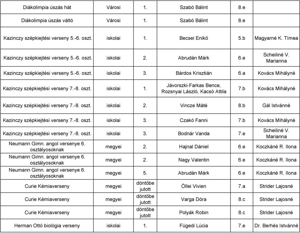 Jávorszki-Farkas Bence, Rozsnyai László, Kacsó Attila 7.b Kovács Mihályné Kazinczy szépkiejtési 7.-8. oszt. iskolai 2. Vincze Máté 8.b Gál Istvánné Kazinczy szépkiejtési 7.-8. oszt. iskolai 3.