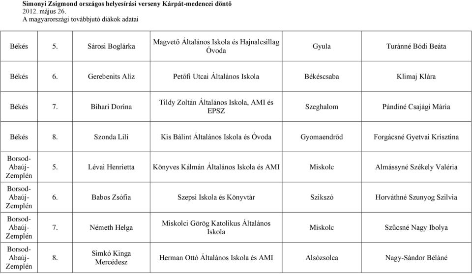 Szonda Lili Kis Bálint Általános Iskola és Óvoda Gyomaendrőd Forgácsné Gyetvai Krisztina Borsod- Abaúj- Zemplén Borsod- Abaúj- Zemplén Borsod- Abaúj- Zemplén Borsod- Abaúj- Zemplén 5.