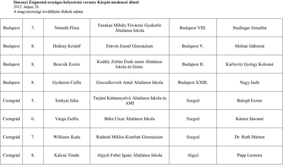 Gyökeres Csilla Grassalkovich Antal Általános Iskola Budapest XXIII. Nagy Judit Csongrád 5.