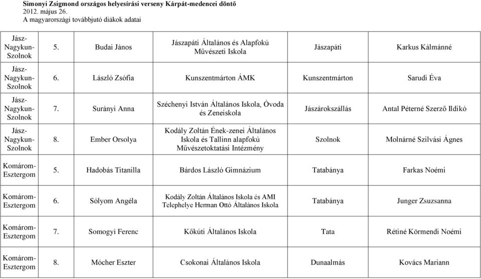 Ember Orsolya Széchenyi István Általános Iskola, Óvoda és Zeneiskola Kodály Zoltán Ének-zenei Általános Iskola és Tallinn alapfokú Művészetoktatási Intézmény Jászárokszállás Szolnok Antal Péterné