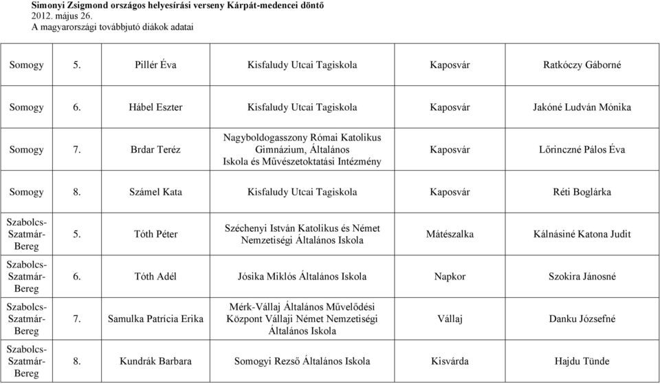 Számel Kata Kisfaludy Utcai Tagiskola Kaposvár Réti Boglárka Szabolcs- Szatmár- Bereg Szabolcs- Szatmár- Bereg Szabolcs- Szatmár- Bereg Szabolcs- Szatmár- Bereg 5.