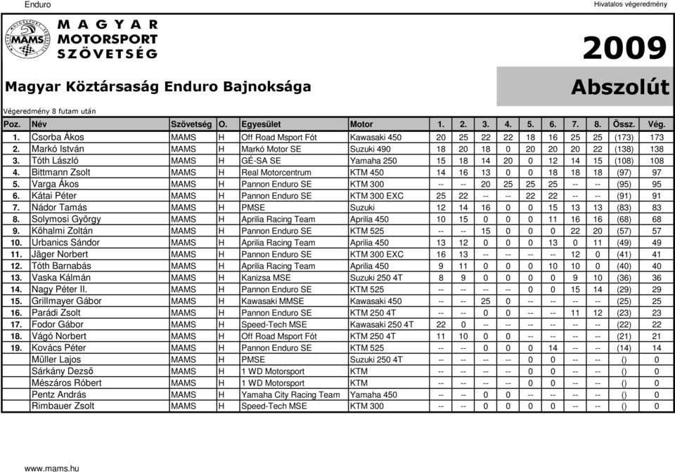 Bittmann Zsolt MAMS H Real Motorcentrum KTM 450 14 16 13 0 0 18 18 18 (97) 97 5. Varga Ákos MAMS H Pannon Enduro SE KTM 300 -- -- 20 25 25 25 -- -- (95) 95 6.