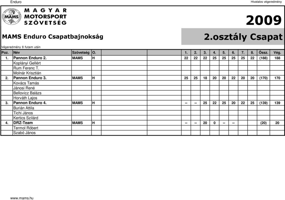 MAMS H 25 25 18 20 20 22 20 20 (170) 170 Kovács Tamás Jánosi René Bellovicz Balázs Horváth Lajos 3. Pannon Enduro 4.