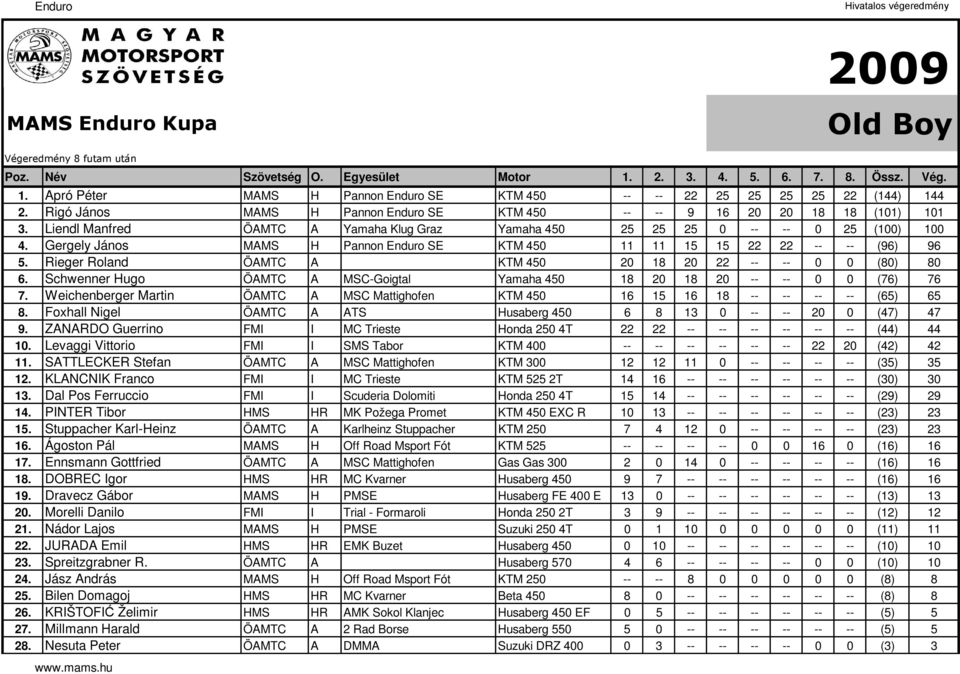 Gergely János MAMS H Pannon Enduro SE KTM 450 11 11 15 15 22 22 -- -- (96) 96 5. Rieger Roland ÖAMTC A KTM 450 20 18 20 22 -- -- 0 0 (80) 80 6.