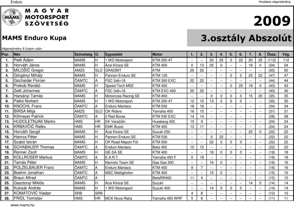 Görgényi Mihály MAMS H Pannon Enduro SE KTM 125 -- -- -- -- 0 0 25 22 (47) 47 5. Gschaider Florian ÖAMTC A FSC 3x6=18 KTM 300 EXC 22 22 -- -- -- -- -- -- (44) 44 6.