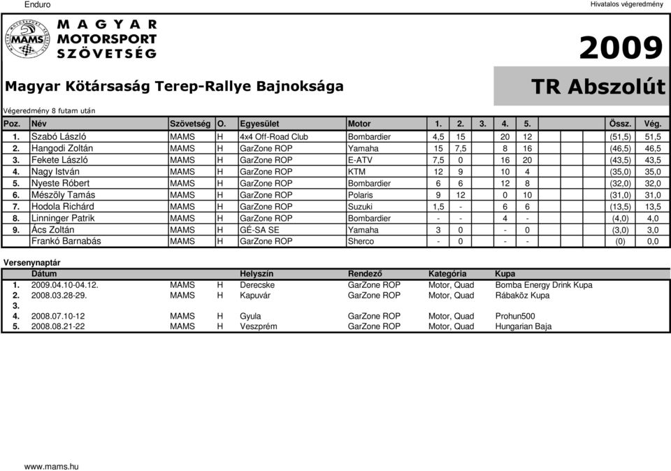 Nyeste Róbert MAMS H GarZone ROP Bombardier 6 6 12 8 (32,0) 32,0 6. Mészöly Tamás MAMS H GarZone ROP Polaris 9 12 0 10 (31,0) 31,0 7. Hodola Richárd MAMS H GarZone ROP Suzuki 1,5-6 6 (13,5) 13,5 8.
