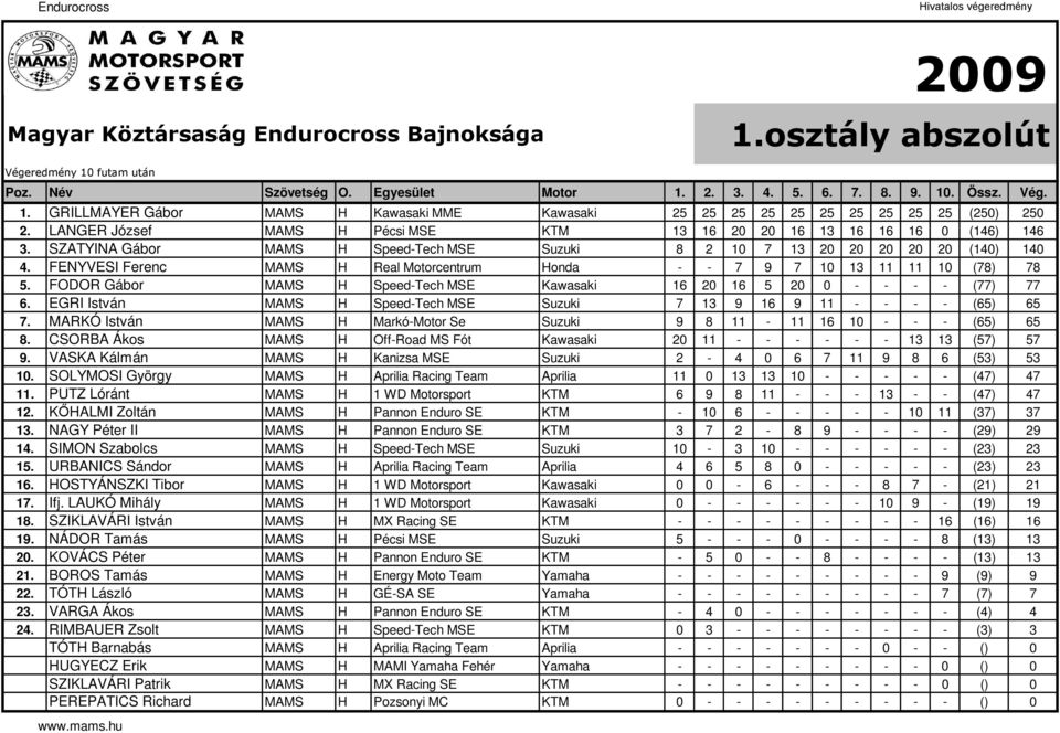 FENYVESI Ferenc MAMS H Real Motorcentrum Honda - - 7 9 7 10 13 11 11 10 (78) 78 5. FODOR Gábor MAMS H Speed-Tech MSE Kawasaki 16 20 16 5 20 0 - - - - (77) 77 6.