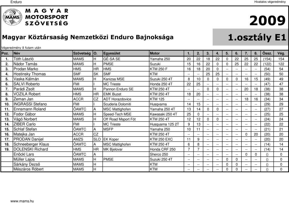 Vaska Kálmán MAMS H Kanizsa MSE Suzuki 250 4T 8 10 0 0 0 0 16 15 (49) 49 6. SALVI Roberto FMI I MC Trieste Honda 250 4T 22 25 -- -- -- -- -- -- (47) 47 7.