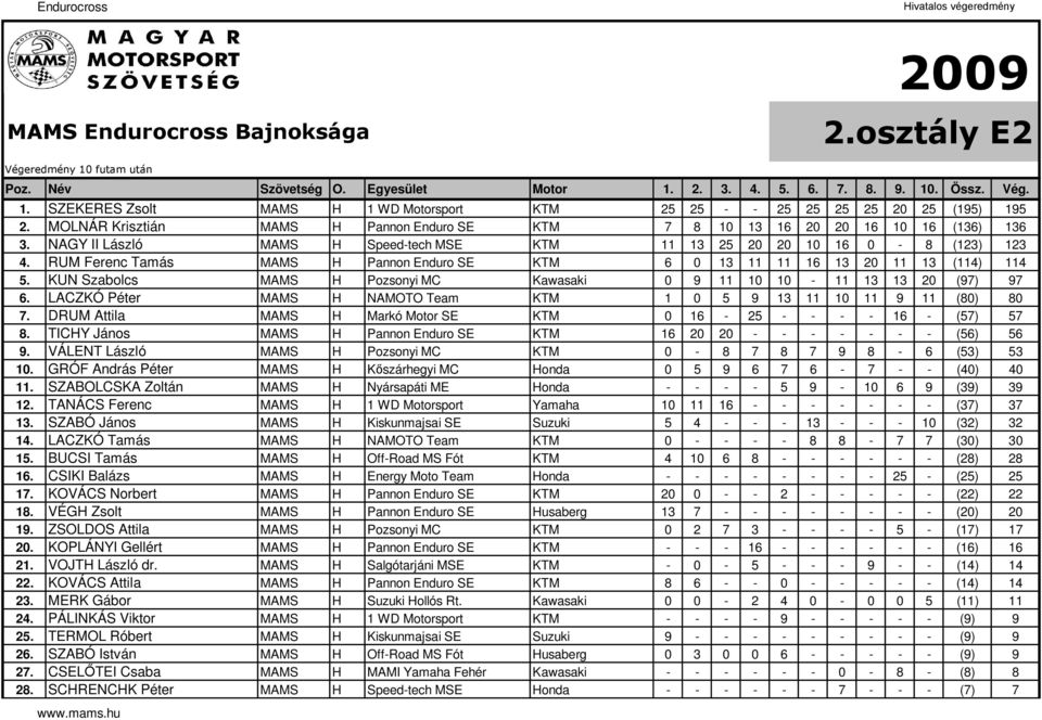 RUM Ferenc Tamás MAMS H Pannon Enduro SE KTM 6 0 13 11 11 16 13 20 11 13 (114) 114 5. KUN Szabolcs MAMS H Pozsonyi MC Kawasaki 0 9 11 10 10-11 13 13 20 (97) 97 6.