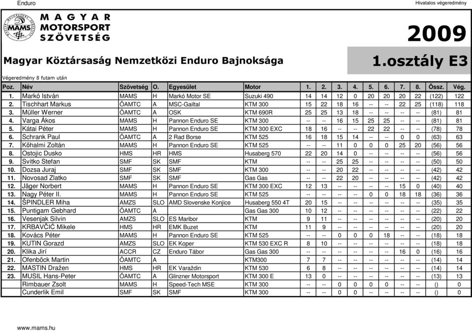 Varga Ákos MAMS H Pannon Enduro SE KTM 300 -- -- 16 15 25 25 -- -- (81) 81 5. Kátai Péter MAMS H Pannon Enduro SE KTM 300 EXC 18 16 -- -- 22 22 -- -- (78) 78 6.